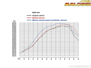 Σετ εξατμίσεων Racing (3215630B) - BMW C Sport 600 ie 4T LC euro 3 (<-'15) - Malossi