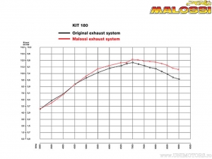 Exhaust system RX black (3216551) - Piaggio Fly II 150i AIR 4T 3V E3 ('13-'18) / Vespa S 150i AIR 4T 3V E3 ('12-'14) - Malossi